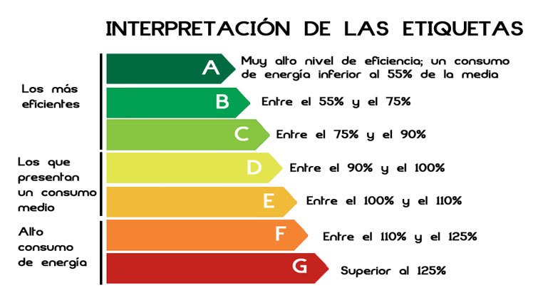 Gráfico explicativo sobre la interpretación de etiquetas energéticas en equipos de climatización – eficiencia y prevención de riesgos asociados.