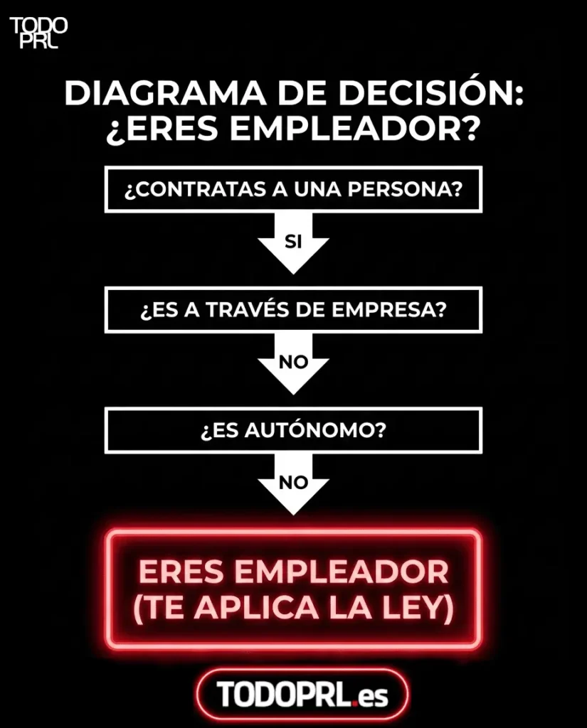 Esquema de decisión para saber a quién afecta la nueva ley de empleadas de hogar y quién es considerado legalmente como empleador.